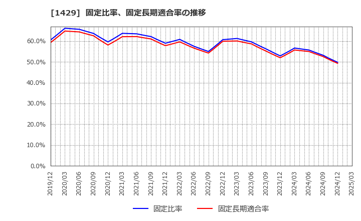 1429 (株)日本アクア: 固定比率、固定長期適合率の推移