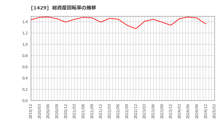 1429 (株)日本アクア: 総資産回転率の推移
