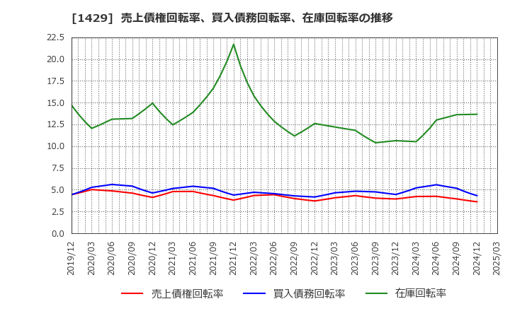 1429 (株)日本アクア: 売上債権回転率、買入債務回転率、在庫回転率の推移