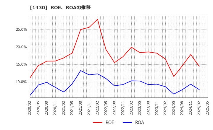 1430 ファーストコーポレーション(株): ROE、ROAの推移
