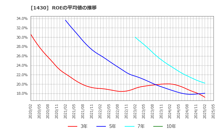 1430 ファーストコーポレーション(株): ROEの平均値の推移