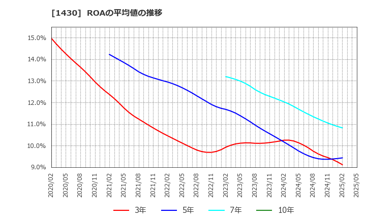1430 ファーストコーポレーション(株): ROAの平均値の推移