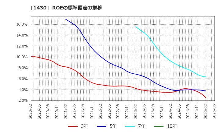 1430 ファーストコーポレーション(株): ROEの標準偏差の推移
