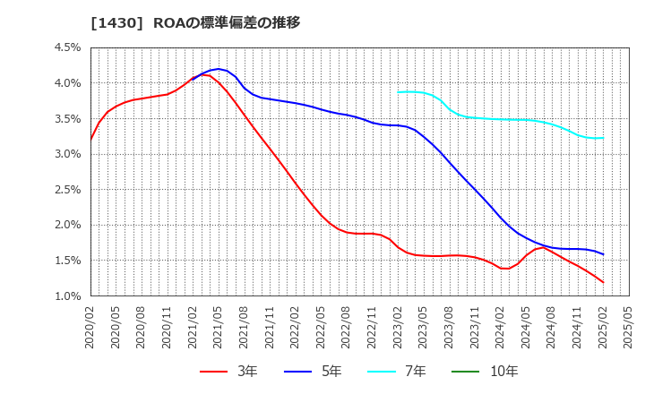 1430 ファーストコーポレーション(株): ROAの標準偏差の推移