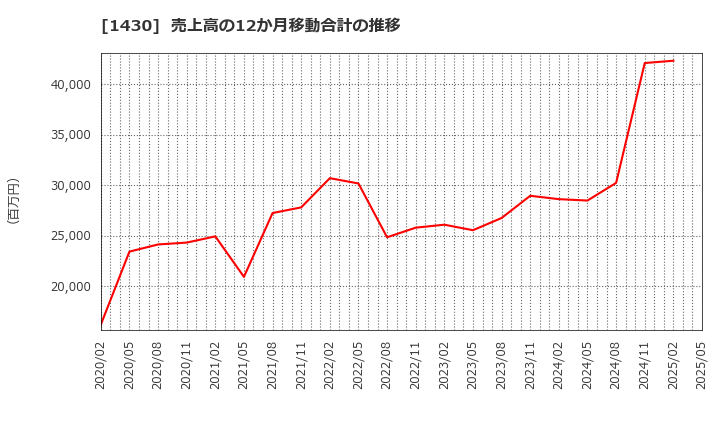 1430 ファーストコーポレーション(株): 売上高の12か月移動合計の推移