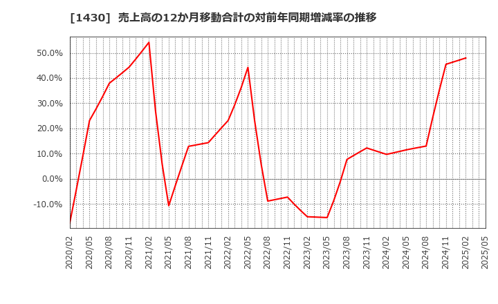 1430 ファーストコーポレーション(株): 売上高の12か月移動合計の対前年同期増減率の推移