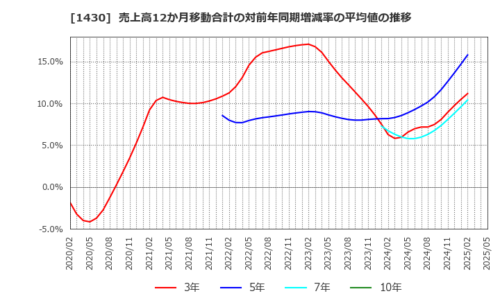 1430 ファーストコーポレーション(株): 売上高12か月移動合計の対前年同期増減率の平均値の推移