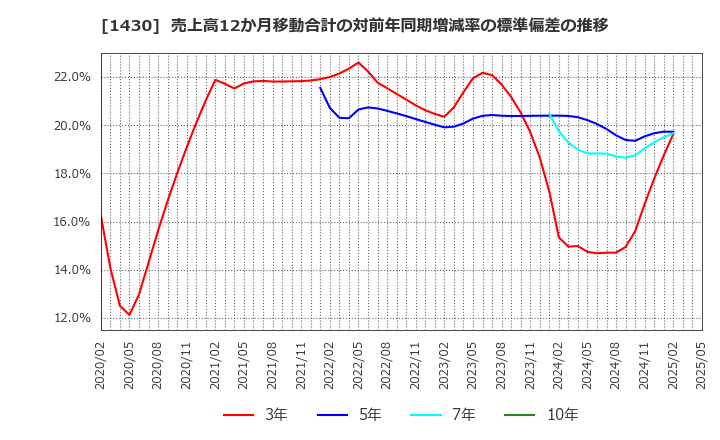 1430 ファーストコーポレーション(株): 売上高12か月移動合計の対前年同期増減率の標準偏差の推移