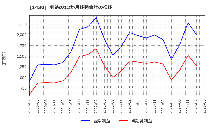 1430 ファーストコーポレーション(株): 利益の12か月移動合計の推移