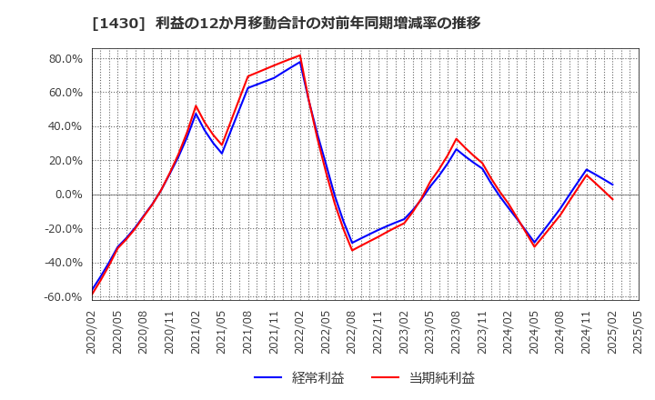 1430 ファーストコーポレーション(株): 利益の12か月移動合計の対前年同期増減率の推移