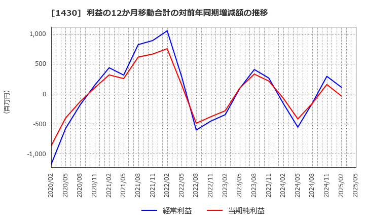 1430 ファーストコーポレーション(株): 利益の12か月移動合計の対前年同期増減額の推移
