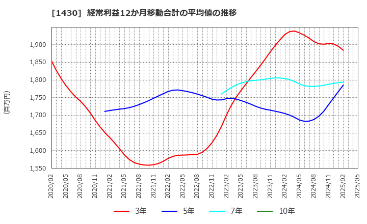 1430 ファーストコーポレーション(株): 経常利益12か月移動合計の平均値の推移