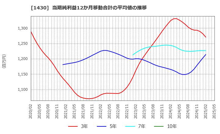 1430 ファーストコーポレーション(株): 当期純利益12か月移動合計の平均値の推移