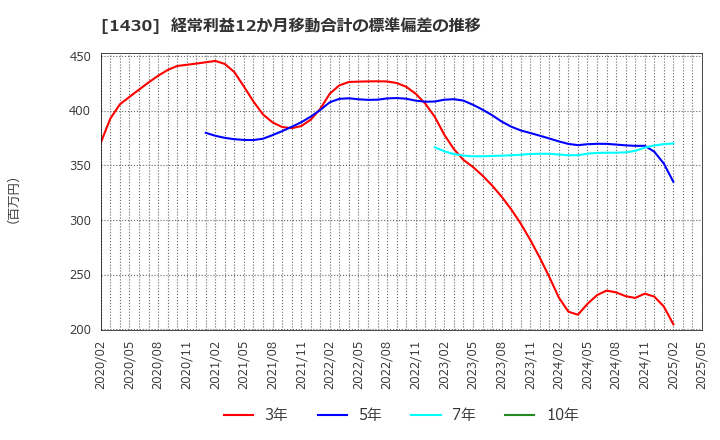 1430 ファーストコーポレーション(株): 経常利益12か月移動合計の標準偏差の推移