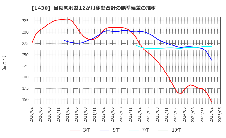 1430 ファーストコーポレーション(株): 当期純利益12か月移動合計の標準偏差の推移