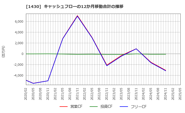 1430 ファーストコーポレーション(株): キャッシュフローの12か月移動合計の推移