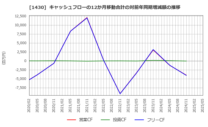 1430 ファーストコーポレーション(株): キャッシュフローの12か月移動合計の対前年同期増減額の推移