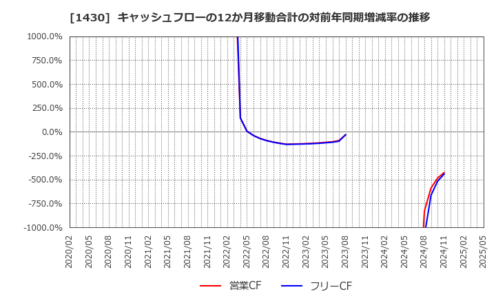 1430 ファーストコーポレーション(株): キャッシュフローの12か月移動合計の対前年同期増減率の推移