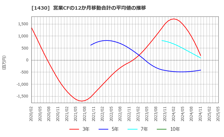 1430 ファーストコーポレーション(株): 営業CFの12か月移動合計の平均値の推移