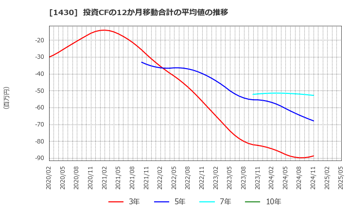 1430 ファーストコーポレーション(株): 投資CFの12か月移動合計の平均値の推移