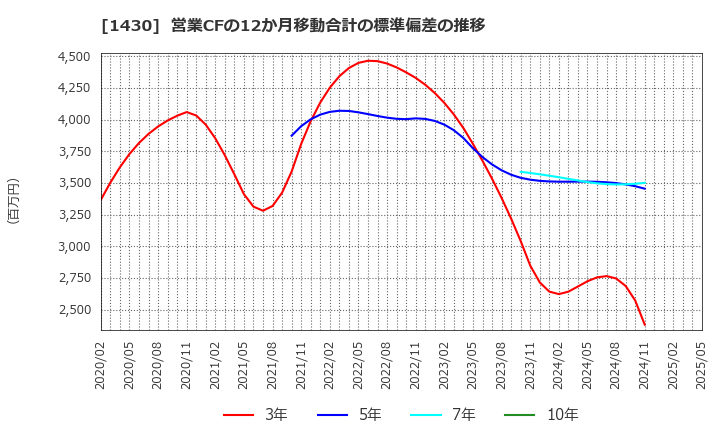 1430 ファーストコーポレーション(株): 営業CFの12か月移動合計の標準偏差の推移