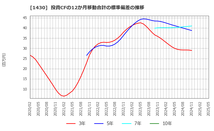 1430 ファーストコーポレーション(株): 投資CFの12か月移動合計の標準偏差の推移
