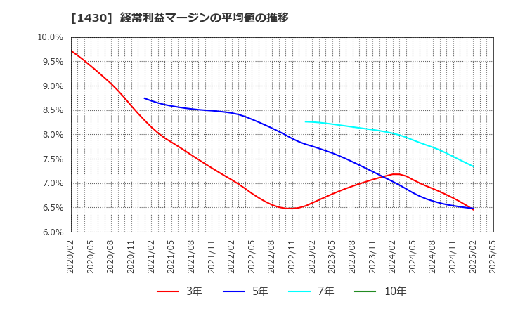 1430 ファーストコーポレーション(株): 経常利益マージンの平均値の推移