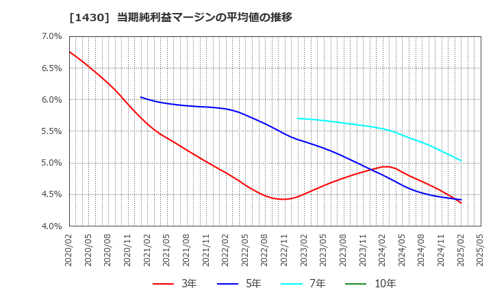 1430 ファーストコーポレーション(株): 当期純利益マージンの平均値の推移