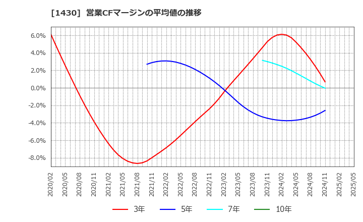 1430 ファーストコーポレーション(株): 営業CFマージンの平均値の推移