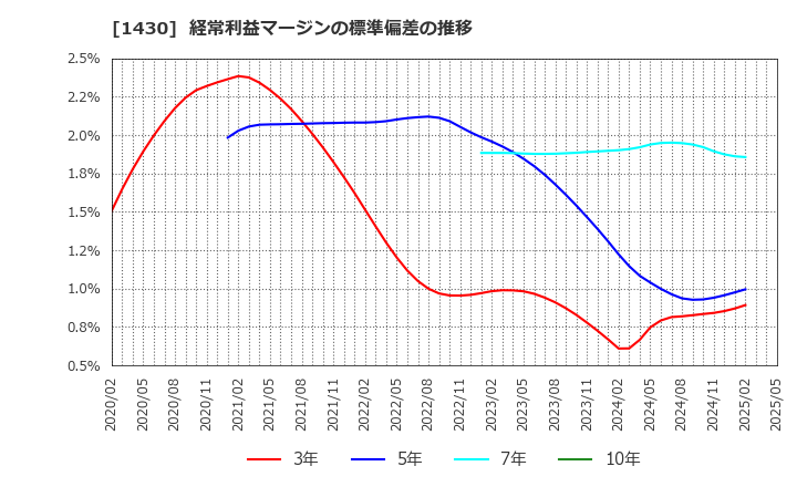 1430 ファーストコーポレーション(株): 経常利益マージンの標準偏差の推移