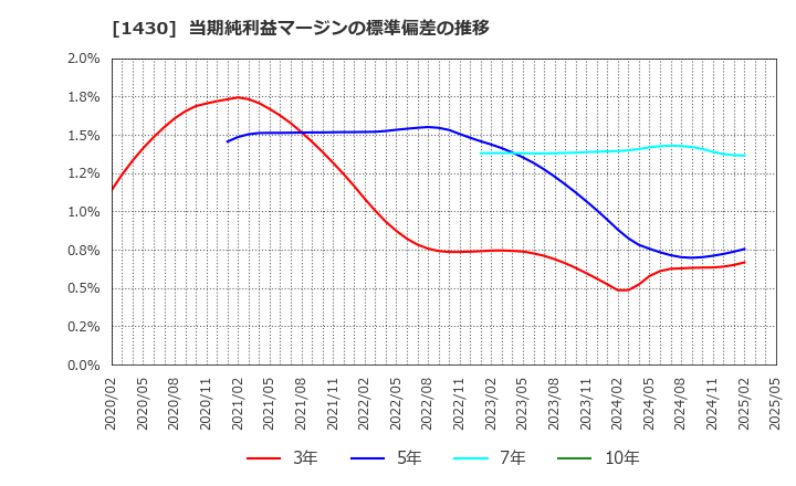 1430 ファーストコーポレーション(株): 当期純利益マージンの標準偏差の推移