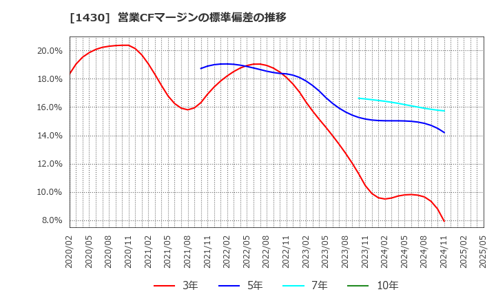 1430 ファーストコーポレーション(株): 営業CFマージンの標準偏差の推移