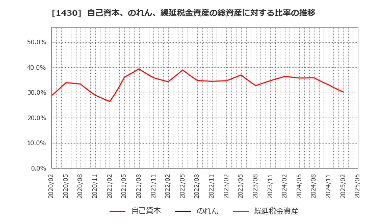 1430 ファーストコーポレーション(株): 自己資本、のれん、繰延税金資産の総資産に対する比率の推移