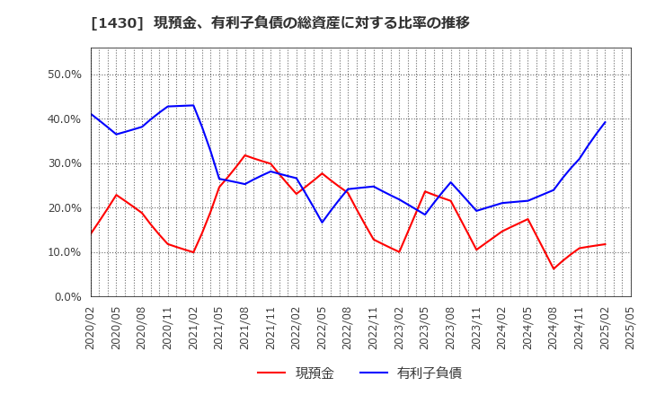 1430 ファーストコーポレーション(株): 現預金、有利子負債の総資産に対する比率の推移