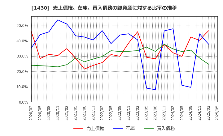 1430 ファーストコーポレーション(株): 売上債権、在庫、買入債務の総資産に対する比率の推移