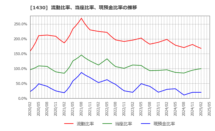 1430 ファーストコーポレーション(株): 流動比率、当座比率、現預金比率の推移