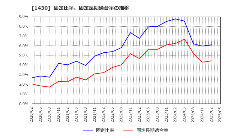 1430 ファーストコーポレーション(株): 固定比率、固定長期適合率の推移