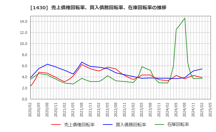 1430 ファーストコーポレーション(株): 売上債権回転率、買入債務回転率、在庫回転率の推移
