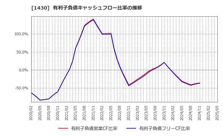 1430 ファーストコーポレーション(株): 有利子負債キャッシュフロー比率の推移