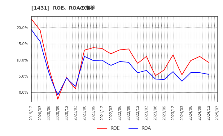 1431 (株)Ｌｉｂ　Ｗｏｒｋ: ROE、ROAの推移