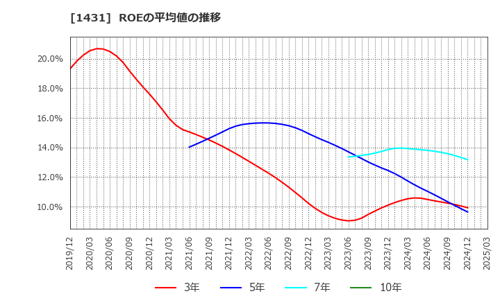 1431 (株)Ｌｉｂ　Ｗｏｒｋ: ROEの平均値の推移