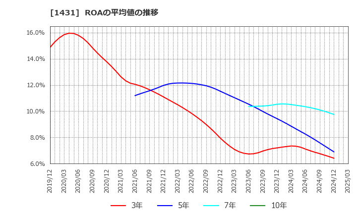 1431 (株)Ｌｉｂ　Ｗｏｒｋ: ROAの平均値の推移