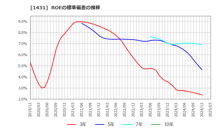 1431 (株)Ｌｉｂ　Ｗｏｒｋ: ROEの標準偏差の推移