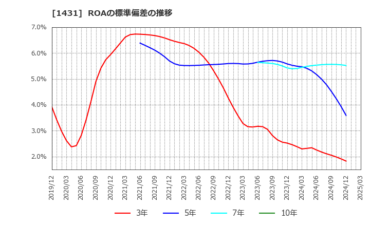 1431 (株)Ｌｉｂ　Ｗｏｒｋ: ROAの標準偏差の推移