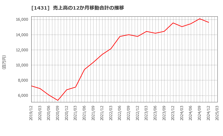 1431 (株)Ｌｉｂ　Ｗｏｒｋ: 売上高の12か月移動合計の推移