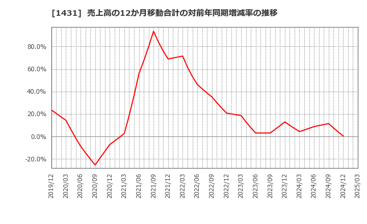 1431 (株)Ｌｉｂ　Ｗｏｒｋ: 売上高の12か月移動合計の対前年同期増減率の推移