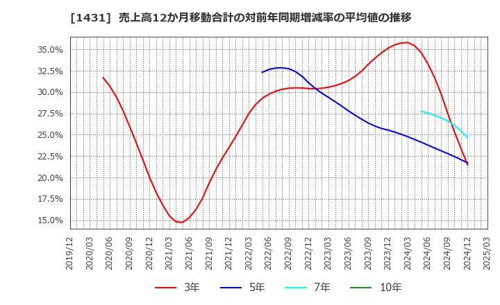 1431 (株)Ｌｉｂ　Ｗｏｒｋ: 売上高12か月移動合計の対前年同期増減率の平均値の推移