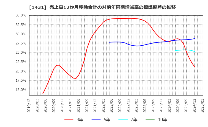 1431 (株)Ｌｉｂ　Ｗｏｒｋ: 売上高12か月移動合計の対前年同期増減率の標準偏差の推移