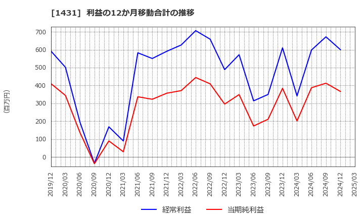 1431 (株)Ｌｉｂ　Ｗｏｒｋ: 利益の12か月移動合計の推移
