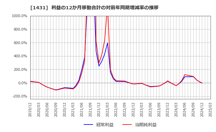 1431 (株)Ｌｉｂ　Ｗｏｒｋ: 利益の12か月移動合計の対前年同期増減率の推移